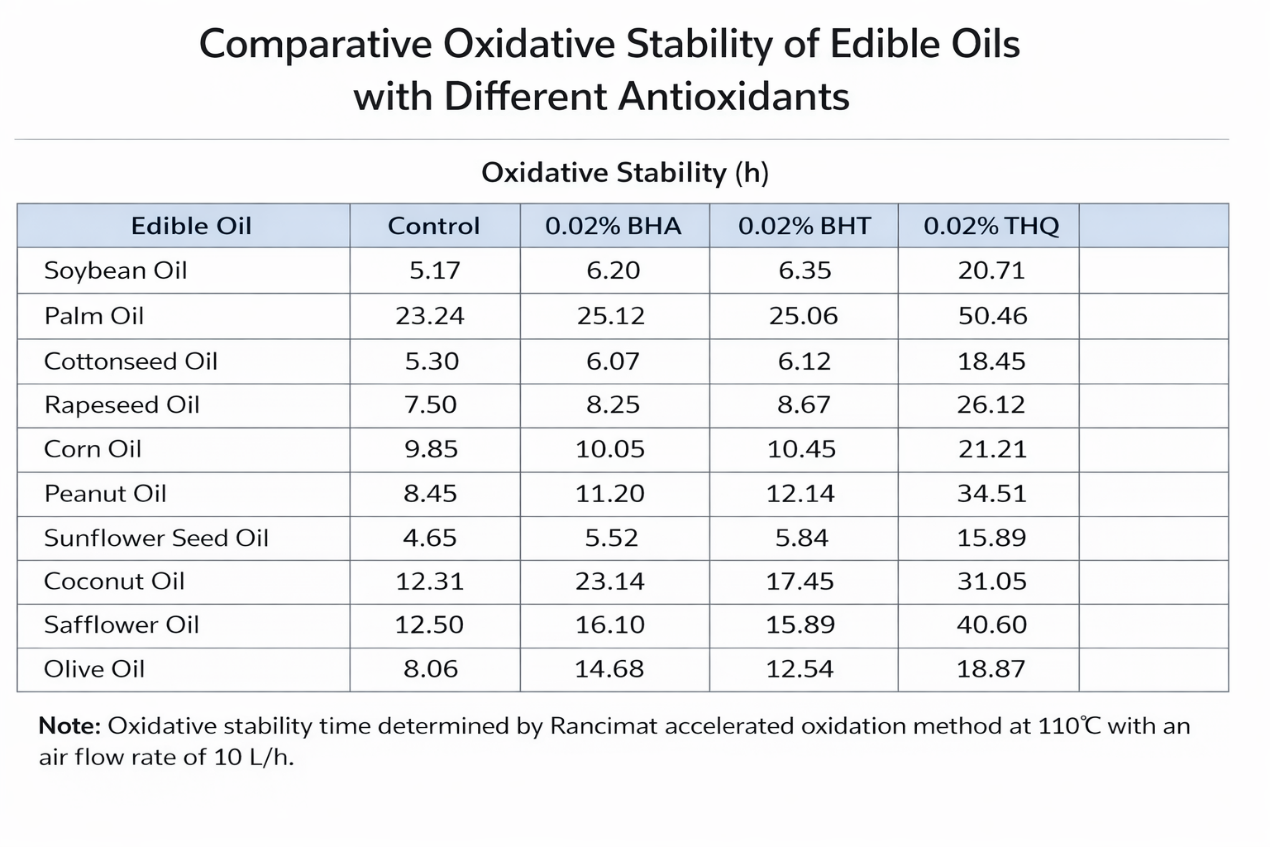 L&P Foods: Dedicated Expertise in Antioxidant Solutions for Edible Oils and Fats