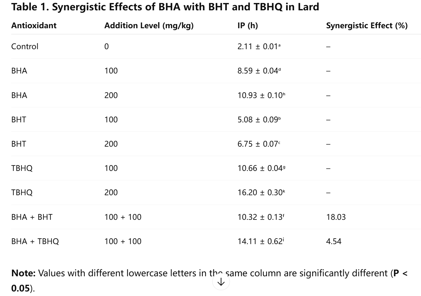 Synergistic Antioxidant Effects and Mechanisms of BHA with Common Synthetic Antioxidants