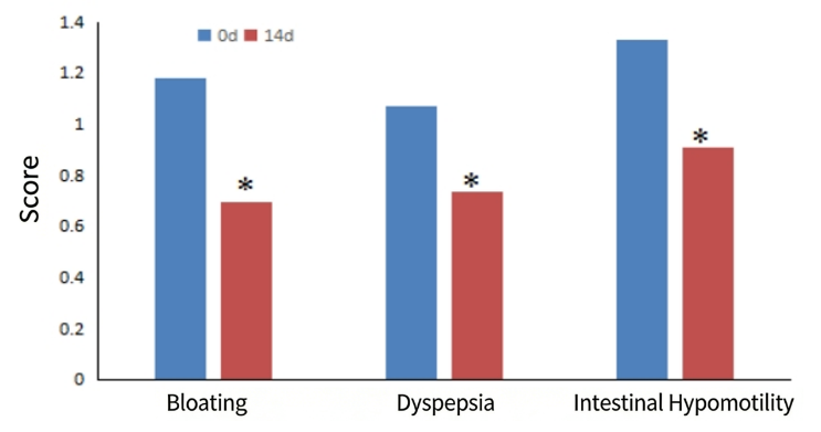 Oat β-Glucan–Based Prebiotic Combinations Promote Gut Health