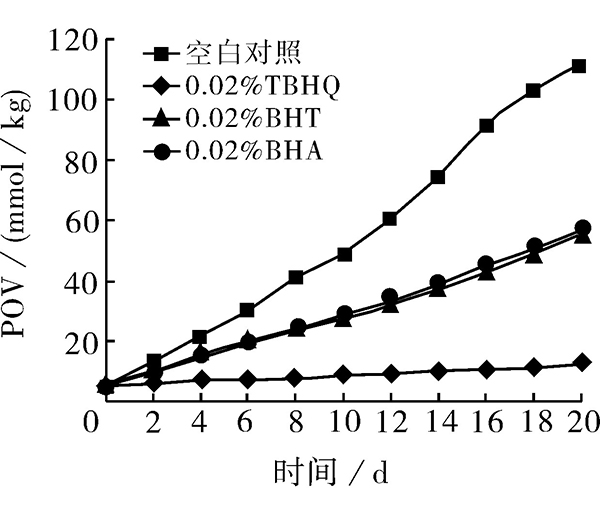 Research on the Applications of TBHQ as an Antioxidant